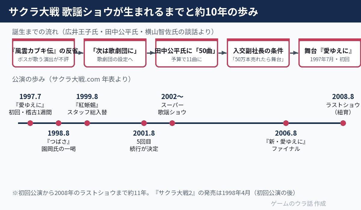 サクラ大戦 歌謡ショウが生まれるまでの流れと、1997年の初回公演から2008年のラストショウまでの年表