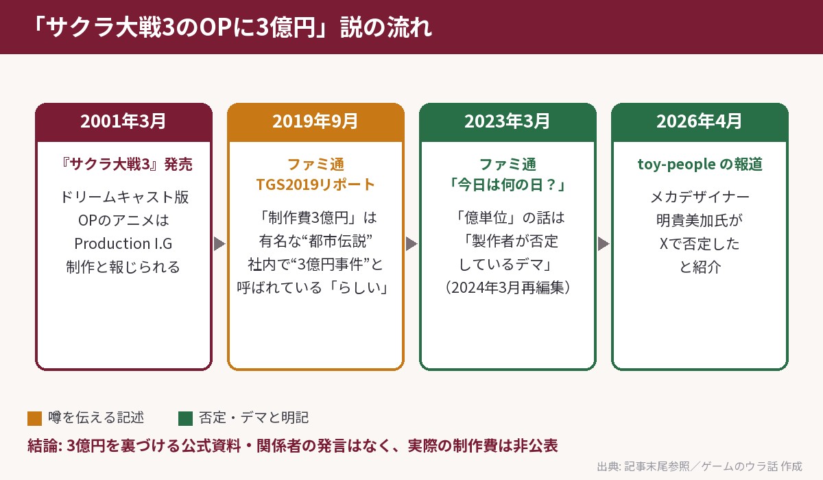 サクラ大戦3のオープニング3億円説の流れ。2001年の発売から、2019年のファミ通の記述、2023年のファミ通のデマ明記、2026年の明貴美加氏の否定報道まで