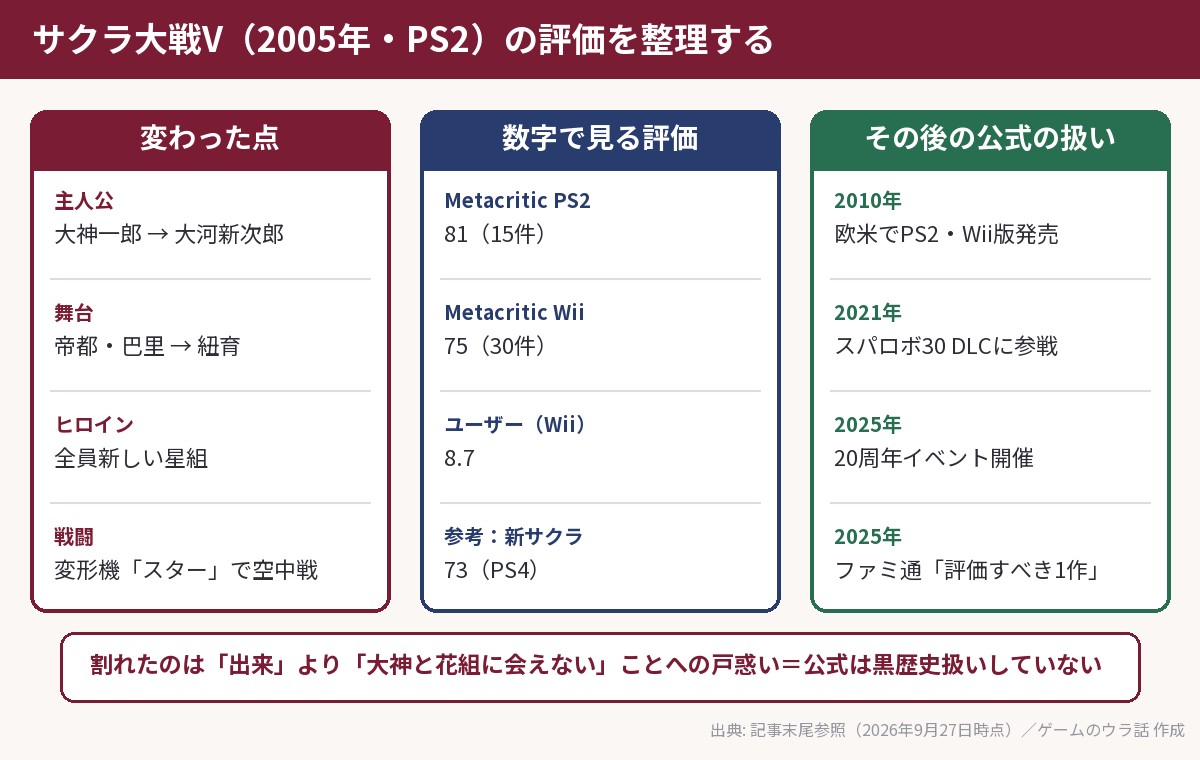 サクラ大戦Vの評価を整理した図。変わった点(主人公・舞台・機体)、数字で見る評価(海外版Metacritic PS2 81・Wii 75)、その後の公式の扱い(2010年海外発売・2021年スパロボ30参戦・2025年20周年イベント)