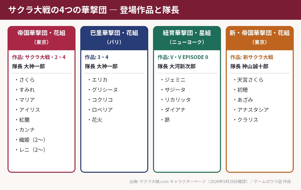 サクラ大戦シリーズの華撃団と作品の対応図。帝国華撃団(1・2・4)、巴里華撃団(3・4)、紐育華撃団(V)、新・帝国華撃団(新サクラ大戦)と各隊長
