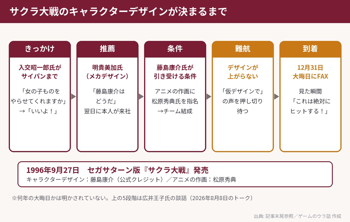 サクラ大戦のキャラクターデザインが決まるまでの流れ。入交昭一郎氏の誘い、明貴美加氏の推薦、藤島康介氏の来社、松原秀典氏という条件、大晦日のFAX、1996年の発売