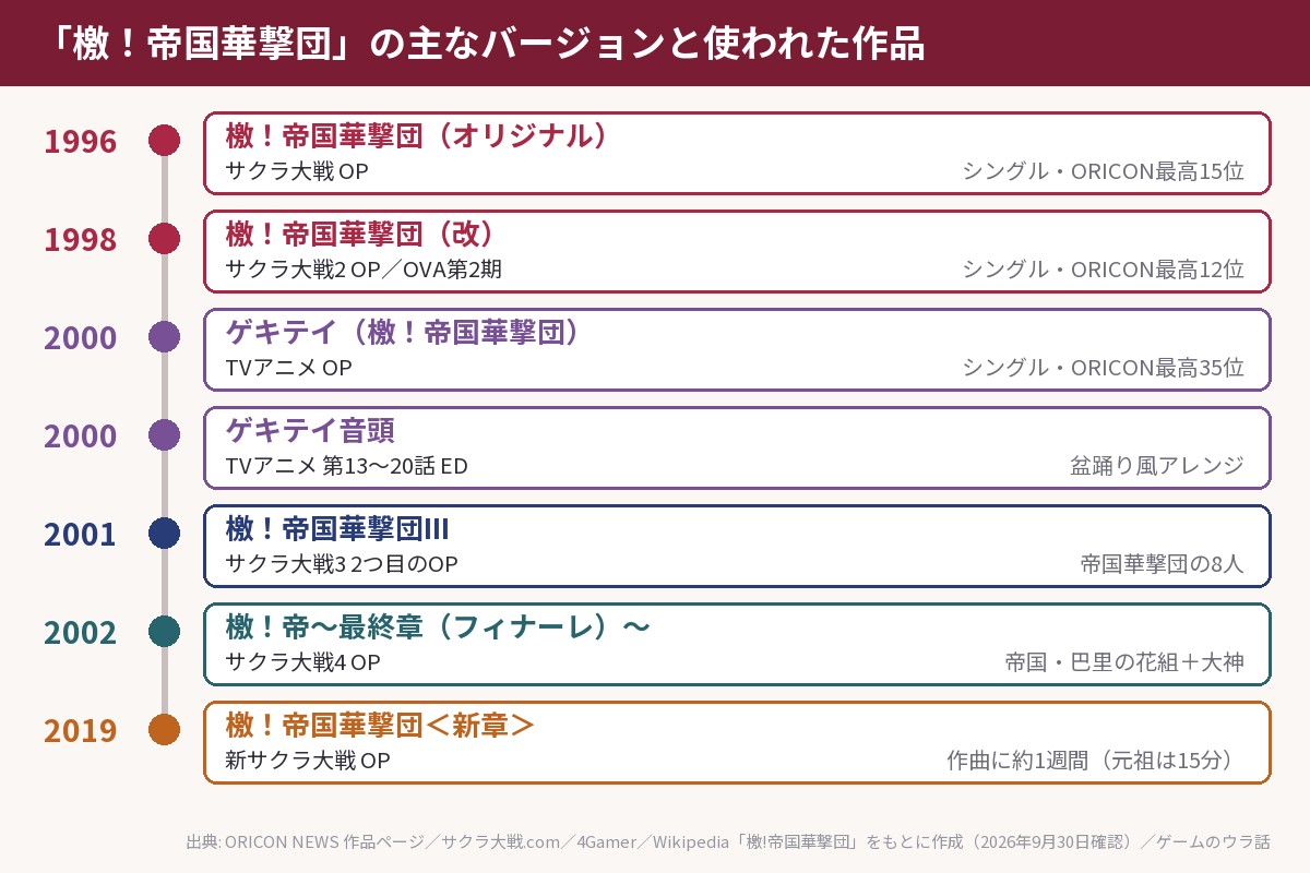 檄!帝国華撃団の主なバージョンの系譜図。1996年のオリジナルから、改(2)、III(3)、ゲキテイ(TVアニメ)、最終章(4)、新章(新サクラ大戦)まで