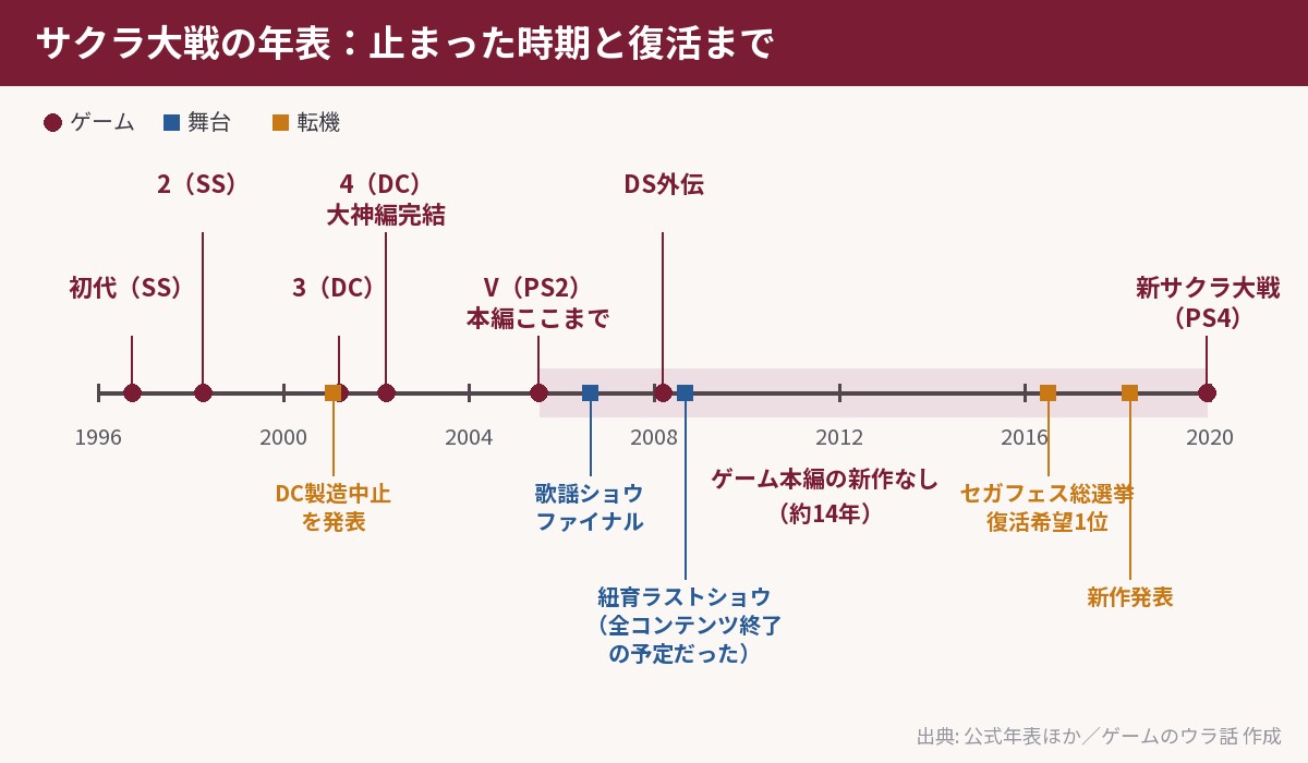 サクラ大戦の年表。1996年の初代から2005年のV、2008年のラストショウ、2019年の新サクラ大戦までの流れ