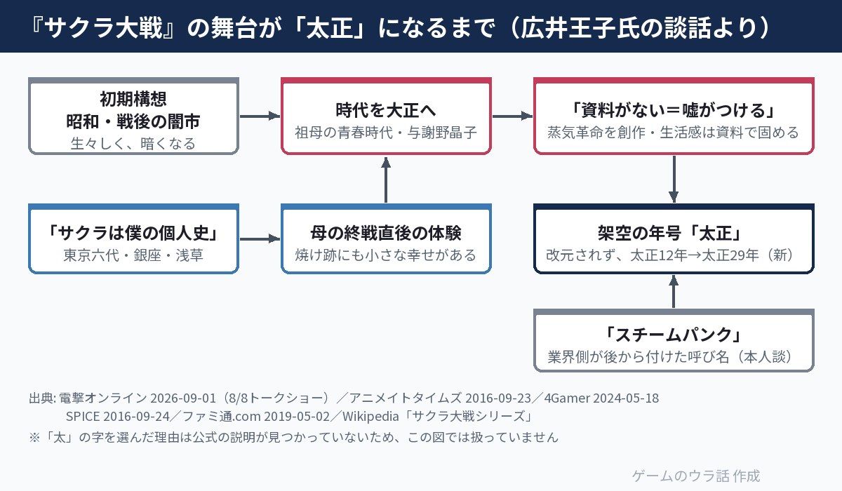 サクラ大戦の舞台が昭和の闇市案から大正、そして架空の年号「太正」になるまでの流れ図。母の終戦体験、資料がないから嘘がつける、蒸気革命、スチームパンクという呼び名