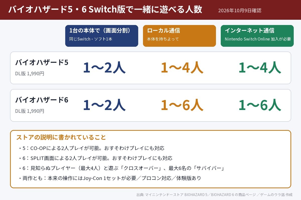 バイオハザード5と6のSwitch版で一緒に遊べる人数の図解。1台の本体では両作とも1〜2人、ローカル通信とインターネット通信は5が1〜4人、6が1〜6人。5はCO-OPによる2人プレイ、6はSPLIT画面による2人プレイが可能で、両作ともおすそわけプレイに対応。6は見知らぬプレイヤー最大4人のクロスオーバーと最大6名のサバイバーがある