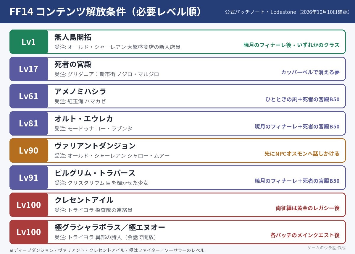 FF14のコンテンツ解放条件をレベル順に並べた図。無人島開拓はいずれかのクラスLv1で暁月のフィナーレ後、死者の宮殿はLv17、アメノミハシラLv61、オルト・エウレカLv81、ヴァリアントダンジョンLv90、ピルグリム・トラバースLv91、クレセントアイルと極グラシャラボラス・極エヌオーはLv100
