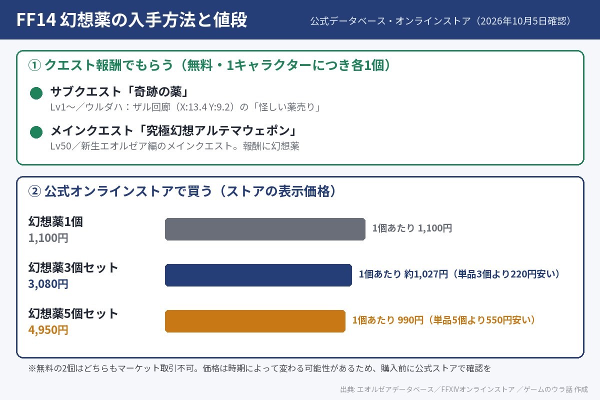 FF14 幻想薬の入手方法と値段の図解。無料はサブクエスト「奇跡の薬」とメインクエスト「究極幻想アルテマウェポン」の2つ。公式オンラインストアは1個1,100円、3個セット3,080円(1個あたり約1,027円)、5個セット4,950円(1個あたり990円)