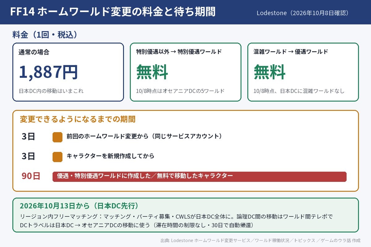 FF14 ホームワールド変更の料金と待ち期間の図解。通常は1回1,887円、特別優遇ワールドへの変更と混雑ワールドから優遇ワールドへの変更は無料。前回の利用から3日、作成から3日が経過しないと変更できず、優遇・特別優遇ワールドへ作成または無料で移動したキャラクターは90日間変更できない。2026年10月13日から日本データセンターでリージョン内フリーマッチング