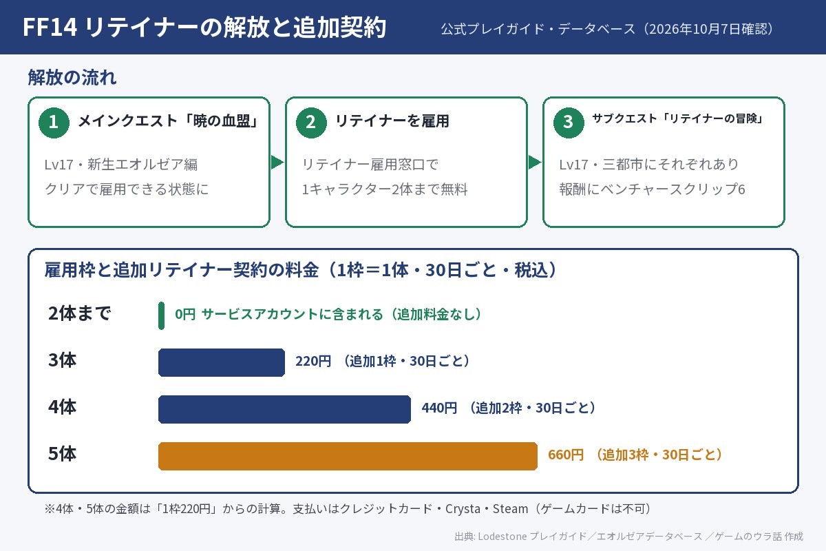 FF14 リテイナーの解放と追加契約の図解。メインクエスト「暁の血盟」(Lv17)をクリアするとリテイナー雇用窓口で1キャラクター2体まで無料で雇用でき、サブクエスト「リテイナーの冒険」(Lv17)の報酬はベンチャースクリップ6。3体目からは追加リテイナー契約で1枠30日220円、4体なら440円、5体なら660円
