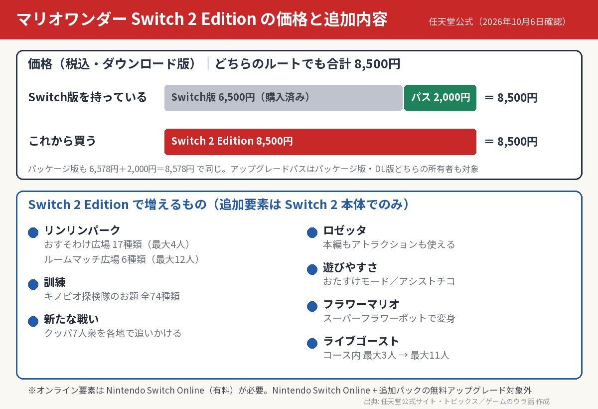 マリオワンダー Switch 2 Editionの価格と追加内容の図解。Switch版を持っている人はアップグレードパス2,000円、持っていない人はSwitch 2 Edition 8,500円。Switch版6,500円+パス2,000円も8,500円で同じ。追加はリンリンパーク、クッパ7人衆との戦い、キノピオ探検隊の訓練74種類、ロゼッタ、フラワーマリオ、おたすけモード、ライブゴースト最大11人