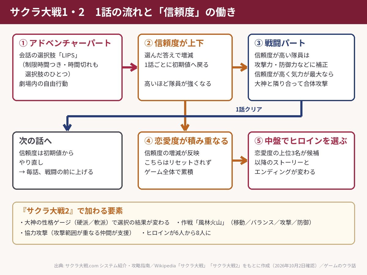 サクラ大戦1・2の1話の流れの図。アドベンチャーパートのLIPSで信頼度が上下し、戦闘パートの強さと合体攻撃、ヒロイン選択につながる