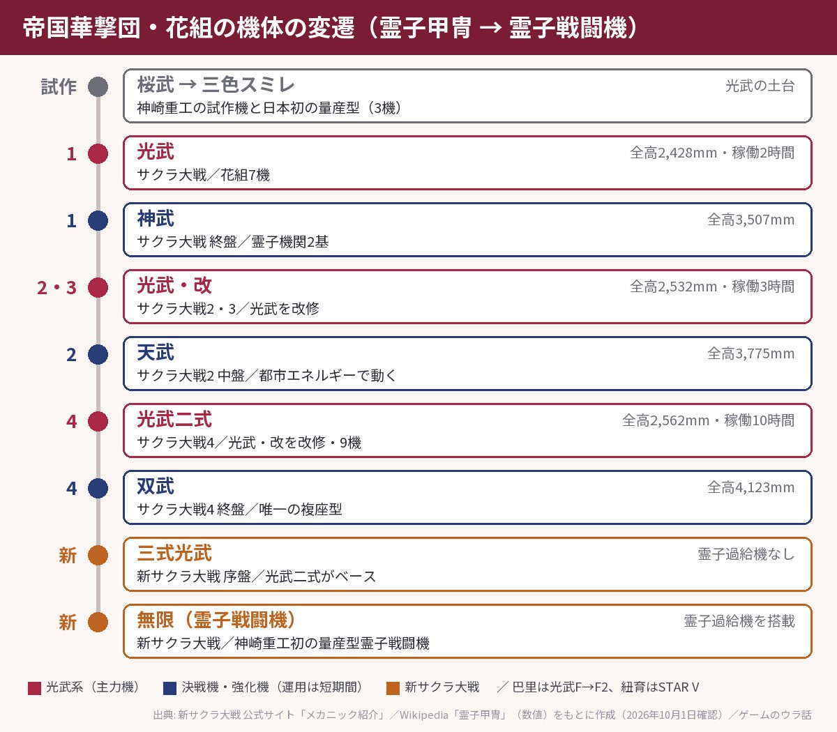 帝国華撃団・花組の機体の変遷図。桜武・三色スミレ、光武、神武、光武・改、天武、光武二式、双武、三式光武、無限の順