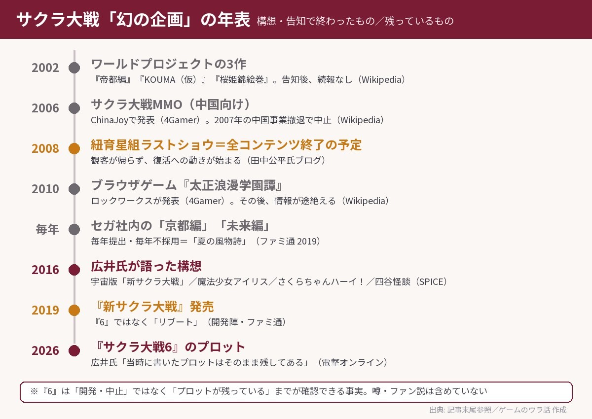 サクラ大戦の幻の企画の年表。2002年のワールドプロジェクト3作、2006年の中国向けMMO、2008年のラストショウ、2010年の太正浪漫学園譚、2016年に語られた宇宙版・魔法少女アイリス・四谷怪談、毎年不採用だった京都編と未来編、2026年に明かされた『6』のプロット