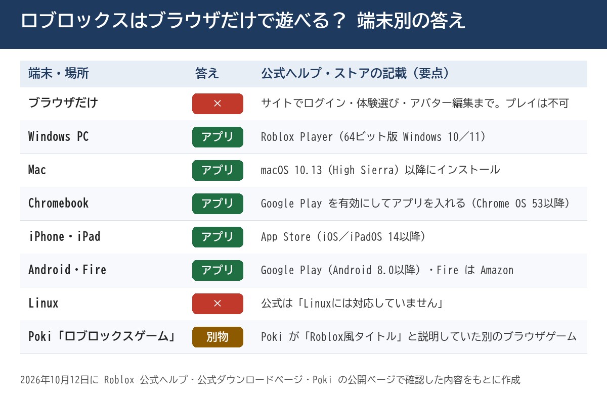 ロブロックスはブラウザだけで遊べるかを端末別にまとめた表。ブラウザだけではプレイ不可でログイン・体験選び・アバター編集まで。Windowsは64ビット版Windows 10と11、MacはmacOS 10.13以降、ChromebookはGoogle Playを有効にしてChrome OS 53以降、iPhoneとiPadはiOSとiPadOS 14以降、AndroidはAndroid 8.0以降で、いずれもアプリが必要。Linuxは非対応。Pokiのロブロックスゲームは、PokiがRoblox風タイトルと説明していた別のブラウザゲーム