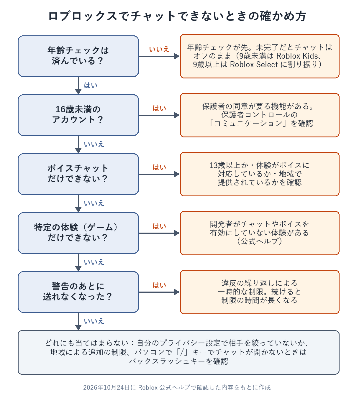 ロブロックスでチャットできないときの確かめ方の判断フロー。年齢チェックが済んでいなければ、それが先で、未完了のあいだはチャットはオフのまま(9歳未満は Roblox Kids、9歳以上は Roblox Select に割り振り)。16歳未満のアカウントなら、保護者の同意が要る機能があるため保護者コントロールのコミュニケーションを確認。ボイスチャットだけできないなら、13歳以上か、体験がボイスに対応しているか、地域で提供されているかを確認。特定の体験だけできないなら、開発者がチャットやボイスを有効にしていない体験がある。警告のあとに送れなくなったなら、違反の繰り返しによる一時的な制限で、続けると制限の時間が長くなる。どれにも当てはまらないときは、自分のプライバシー設定で相手を絞っていないか、地域による追加の制限、パソコンで「/」キーでチャットが開かないときはバックスラッシュキーを確認