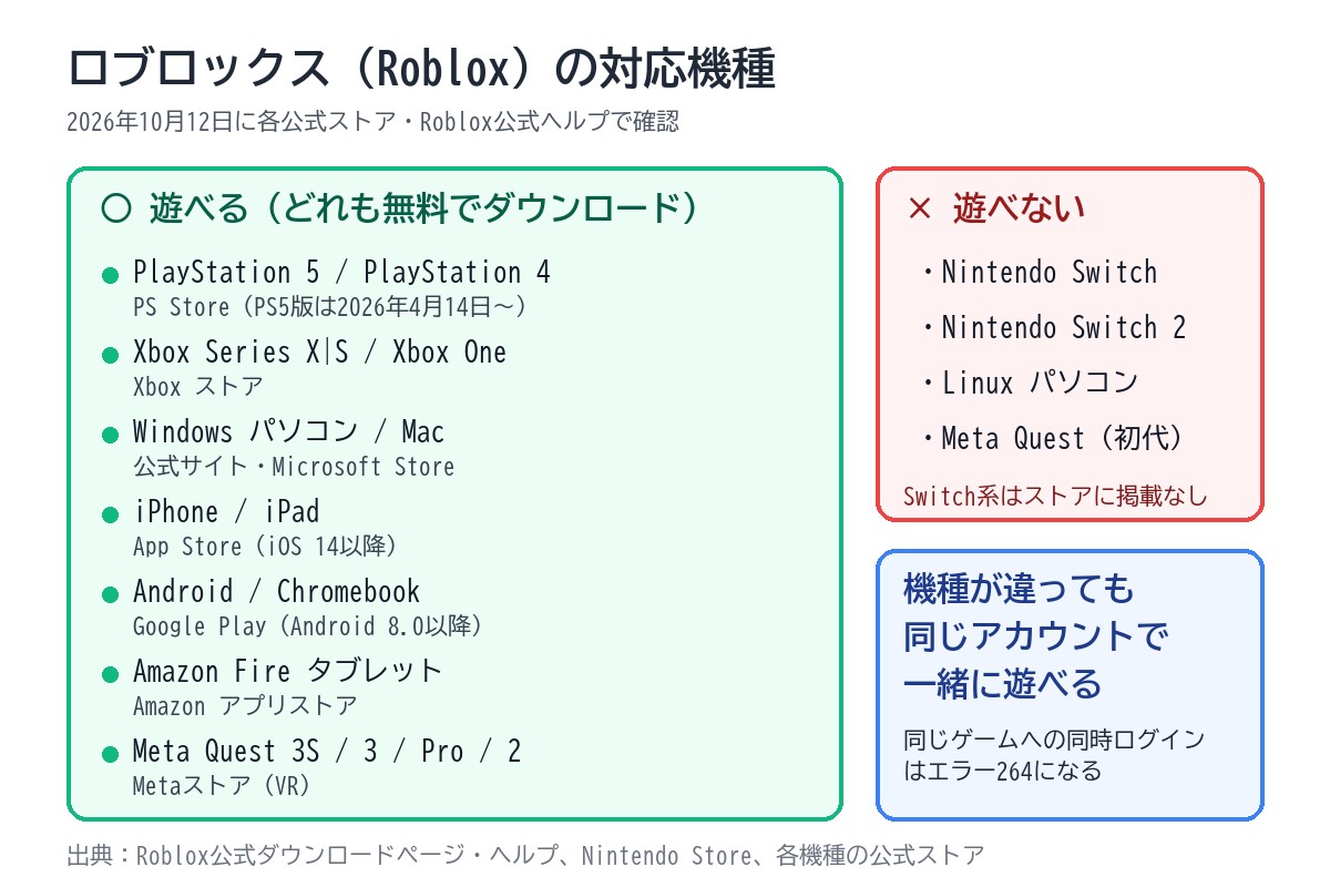 ロブロックスの対応機種の図解。遊べるのはPS5とPS4、Xbox Series X|SとXbox One、WindowsパソコンとMac、iPhoneとiPad、AndroidとChromebook、Amazon Fireタブレット、Meta Quest 3S・3・Pro・2で、どれも無料でダウンロードできる。Nintendo Switch、Nintendo Switch 2、Linuxパソコン、初代Meta Questでは遊べない。機種が違っても同じアカウントで一緒に遊べるが、同じゲームへの同時ログインはエラー264になる