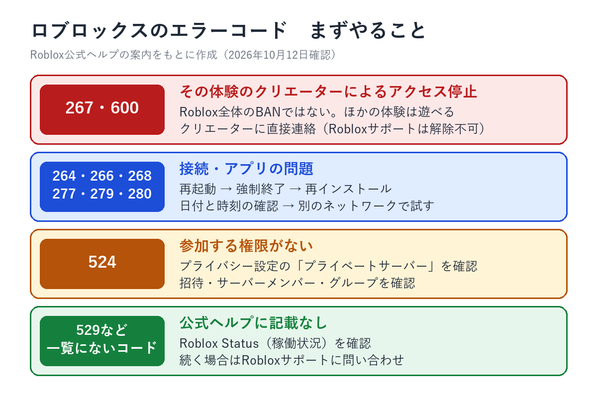 ロブロックスのエラーコード別にまずやることの図。267と600はその体験のクリエーターによるアクセス停止でRoblox全体のBANではなく、クリエーターに直接連絡する。264・266・268・277・279・280は接続やアプリの問題で、再起動、再インストール、別のネットワーク、日付と時刻の確認を行う。524は参加する権限がない状態で、プライベートサーバーの設定と招待を確認する。529など公式ヘルプにないコードはRoblox Statusを確認し、続く場合はRobloxサポートに問い合わせる