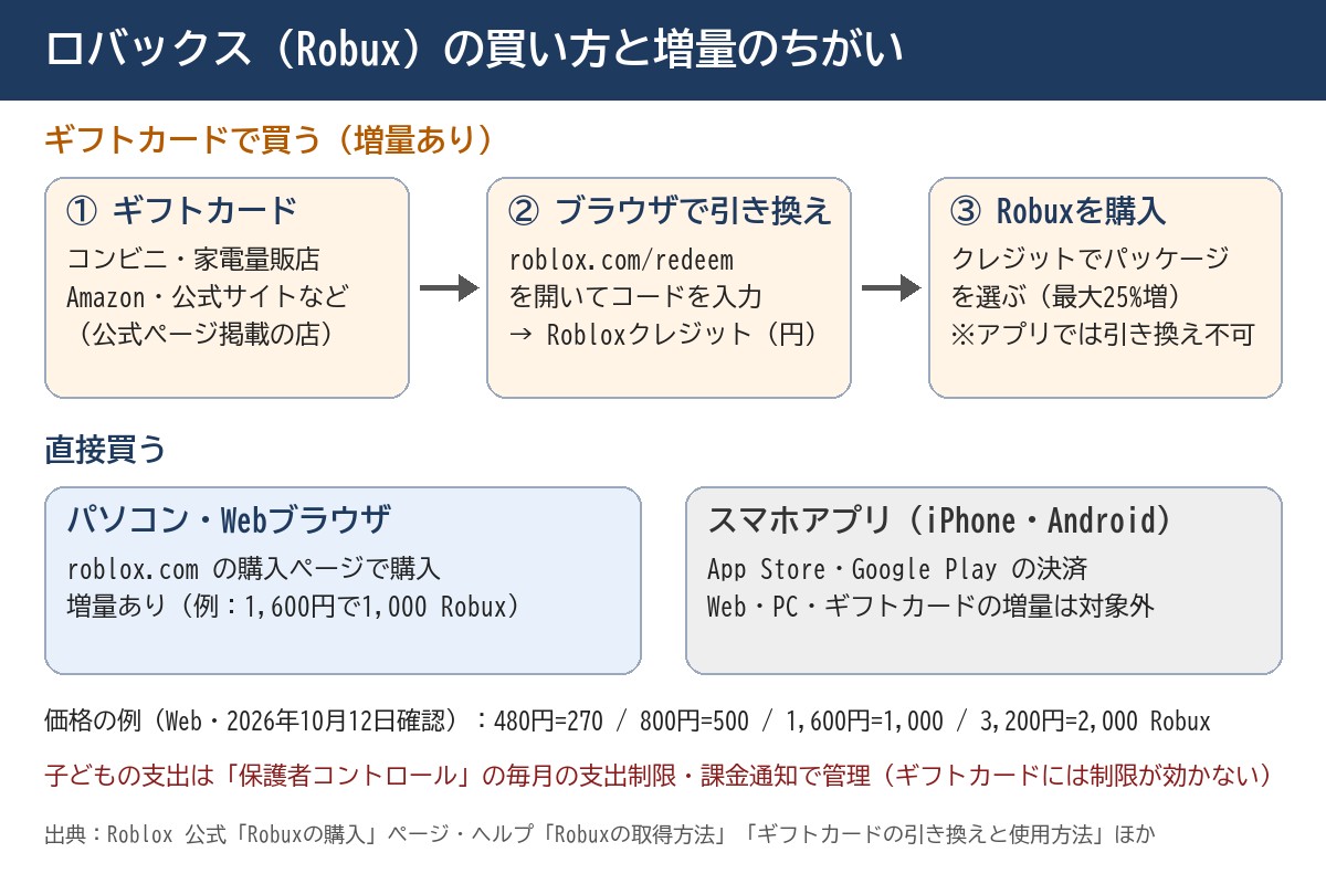 ロバックスの買い方と増量のちがいの図。ギフトカードはコンビニや家電量販店などで買い、ブラウザで roblox.com/redeem を開いてRobloxクレジットに引き換え、クレジットでRobuxを購入すると最大25%増。パソコン・Webブラウザで直接買う場合も増量あり。スマホアプリの決済は増量の対象外。価格の例は480円で270、800円で500、1,600円で1,000、3,200円で2,000ロバックス