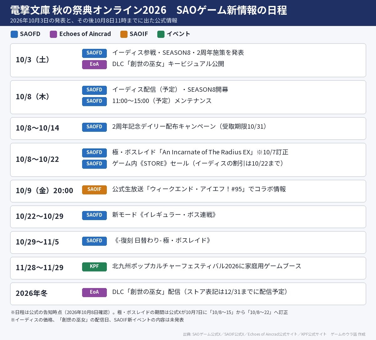 電撃文庫 秋の祭典オンライン2026で発表されたSAOゲーム新情報の日程表。10月3日に発表、10月8日にSAOFDのイーディス配信とSEASON8開幕(同日11時〜15時のメンテナンス後)、2周年デイリー配布は10月8日〜14日、極・ボスレイドとSTOREセールは10月8日〜22日(10月7日に訂正)、10月9日20時にSAOIF公式生放送、10月22日〜29日にイレギュラー・ボス連戦、10月29日〜11月5日に復刻日替わり極・ボスレイド、11月28日〜29日にKPF2026出展、2026年冬にEchoes of AincradのDLC創世の巫女